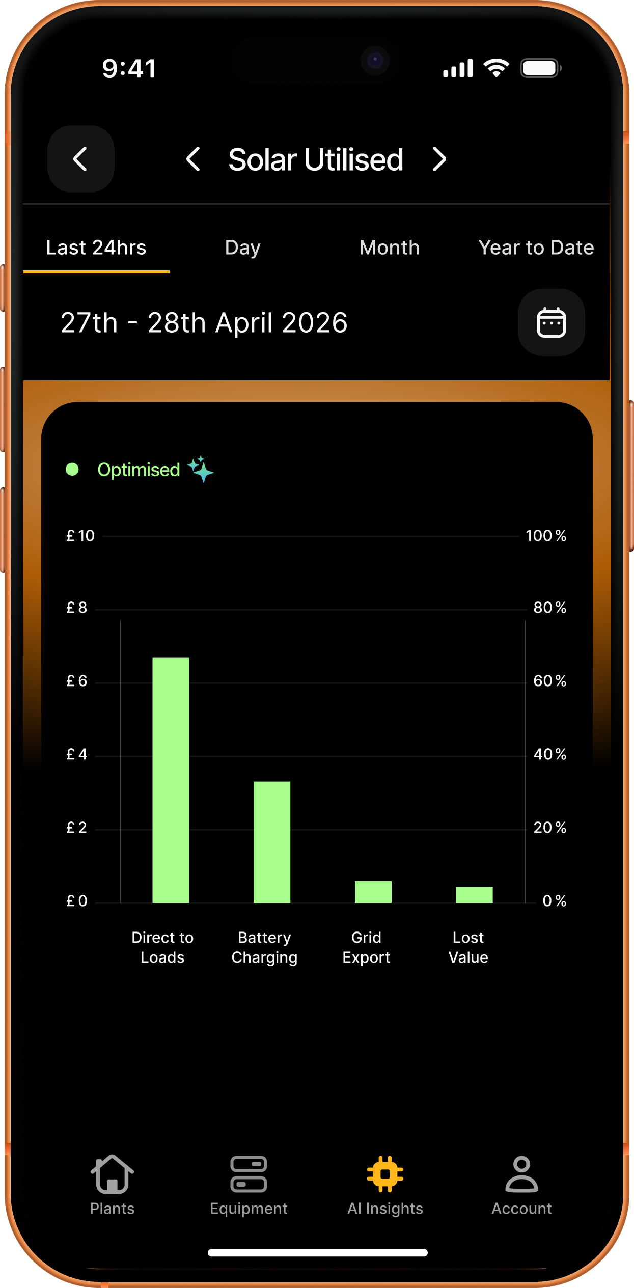Sunsynk Saver solar utilised chart